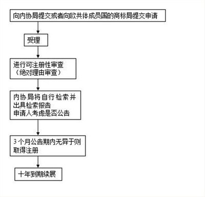 欧盟的商标又该如何注册呢?注册流程又是如何呢?-义乌商标注册就找申通 .