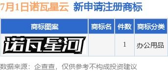 诺瓦星云新提交1件商标注册申请