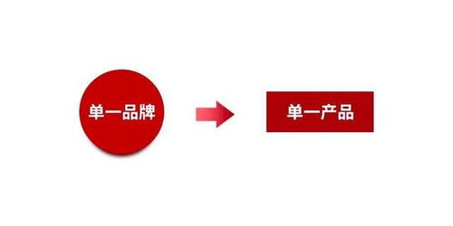 超级品名 什么情况下企业需要注册不同的商标
