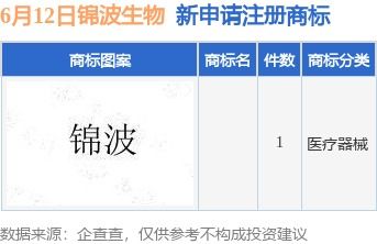 锦波生物新提交欧共体商标注册申请，国际化布局再进一步