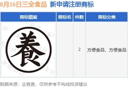 三全食品拓展欧洲市场 新提交两件欧共体商标注册申请